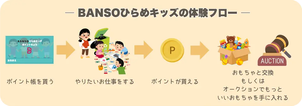 BANSOひらめキッズの体験フロー